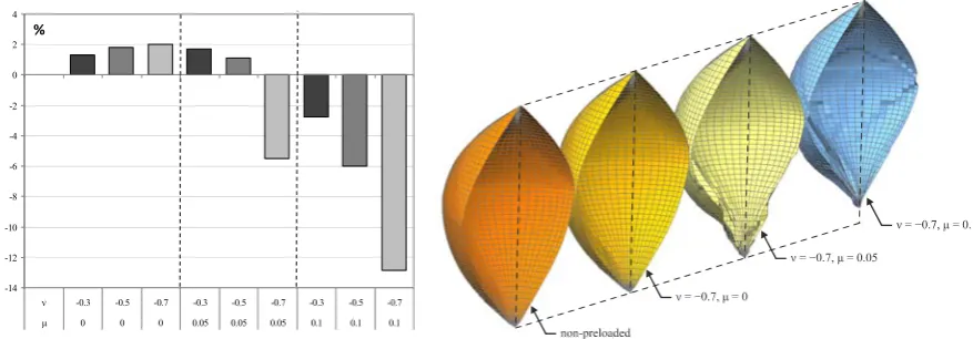 Fig. 13  Percentage differences in volumetric capacity due to preloading for square columns (left) and comparison of 3D failure surfaces for high axial preloading (right) 
