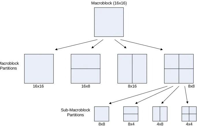 Figure 2 is the block diagram of the H.264 encoder.  In the encoder, a decoder path like 