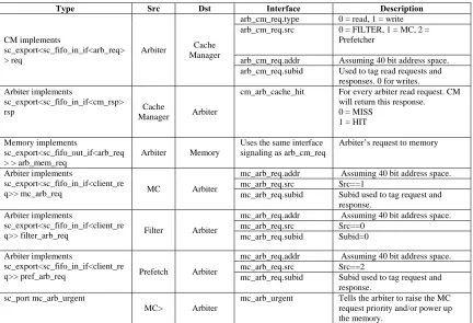 Table 3: Arbiter Interfaces 