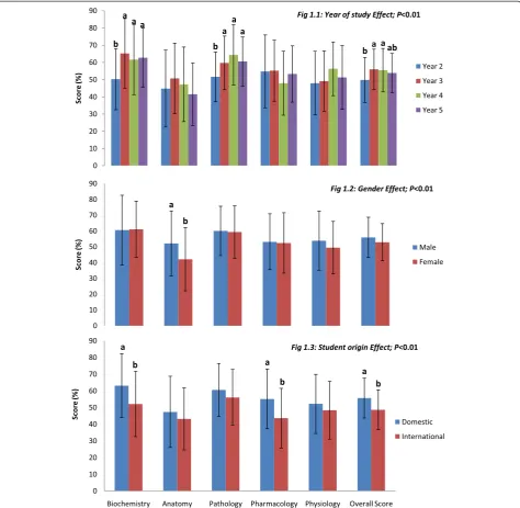 Figure 1 Mean student scores (± standard deviation) and level of significance (P-values) for each discipline and overall exam score.Within discipline, differences are signified by letters above columns, differing superscripts (a, b) show significant differences (P < 0.01).