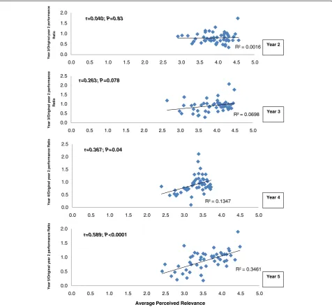 Figure 3 Correlation of perceived relevance with knowledge retention ratio for each year group, including r and p-values.