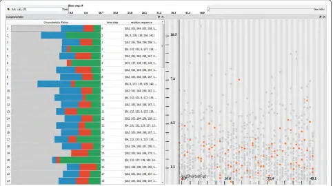 Figure 6 An amino acids list view and a temporal scatterplot showingformed either by amino acid 140 or by 170, i.e., the query equals 140with respect to the occurrences of amino acid types: hydrophobicity (gray), polarity (green), positively (blue) and neg