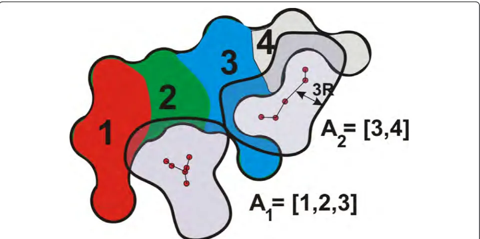 Figure 5 An illustration of the assignment of amino acids to the graph components. We turn the cavity skeleton into a distance object,bounded by the distance Dg = 3R, and perform an intersection with the molecular implicit function
