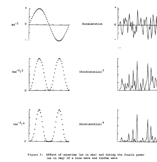 Figure 3: Effect of squaring (as in rms) and taking the fourth power (as in rmq) of a sine wave and randcm wave 