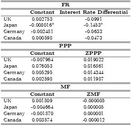 Table 1A.1. Full Sample Results for the Developed Markets Panel: RegressionCoe¢cients for the FR, PPP and MF Model