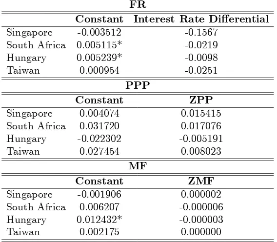 Table 1A.5. Full Sample Results for the Emerging Markets Panel: RegressionCoe¢cients for the FR, PPP and MF Model