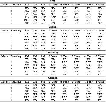 Table 1A.9. Full Sample Results for the Developed Markets Panel: ModelRanking across Horizons