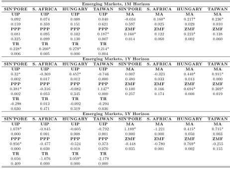 Table 1.2. Out-of-Sample Forecasting Ability: Emerging Markets