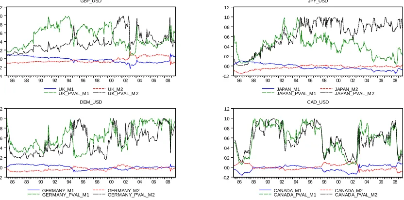 Figure 1.1. Developed Markets panel: Coe¢cients and p-values forthe MA model at the 1-month horizon.
