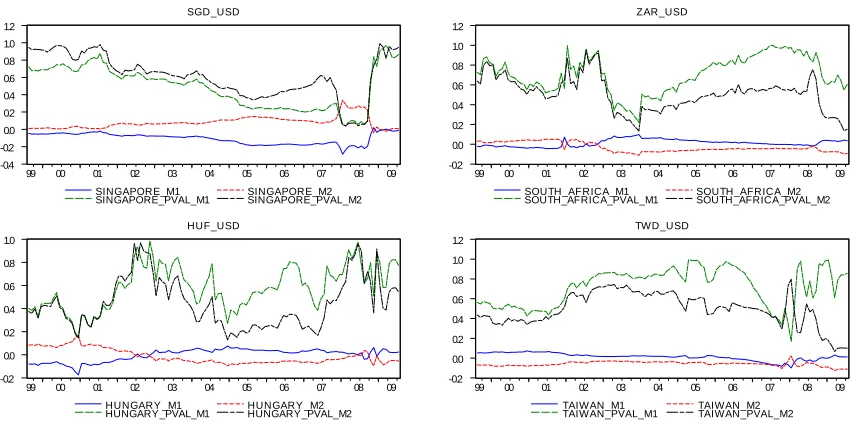 Figure 1.2. Emerging Markets panel: Coe¢cients and p-values forthe MA model at the 1-month horizon.