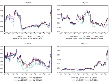 Figure 1.3. Rolling Regression Results for the Developed Marketspanel: RMSPEs at the 1-month horizon.