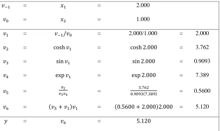 Table 2-1: Evaluation Trace for Equation (4) 