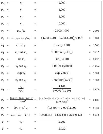 Table 2-2: Forward mode evaluation trace 