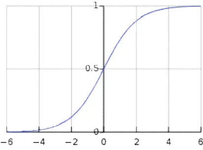 Fig 5.1 The Sigmoid Function 