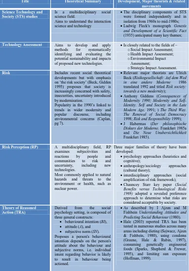 Table 2.5.2: Other Theoretical Frameworks Relating to Human-Animal Interactions 