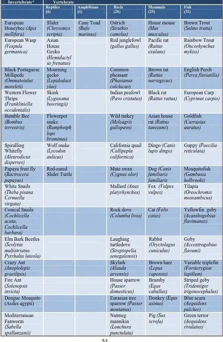 Table 3.3.1:  Identified Introduced Pest/Potential Pest Invertebrate and Vertebrate Species  Invertebrate* 