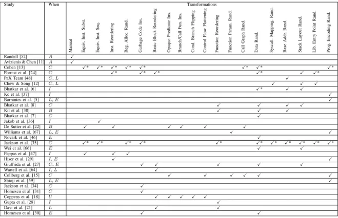 TABLE I: Overview of randomizing transformations.