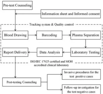 Figure 1 The work ﬂow of the MPS-based test. The MPS-based test was offered as a screening test with careful pre-test and posttest counseling.