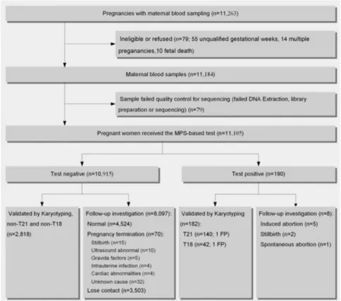 Figure 1 summarizes the workﬂow of the MPS-based test. In general, 95% of cases received the report within 10 working days from blood sampling, 99% of our test reports were issued within 15 working days.