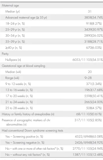 Table 1 Basic characteristics of the 11 105 pregnant women who took the MPS-based test