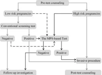 Figure 4 Recommended pipeline to integrate the MPS-based test with established screening-diagnosis model in China