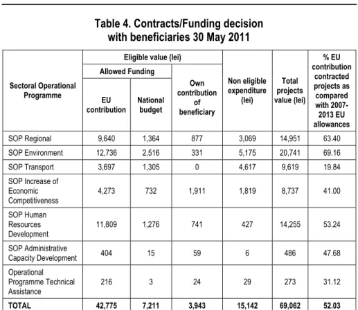 Table 4. Contracts/Funding decision  with beneficiaries 30 May 2011 