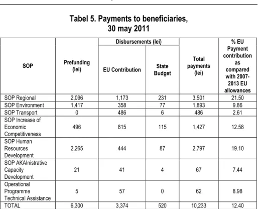 Tabel 5. Payments to beneficiaries,   30 may 2011 
