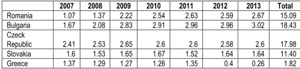 Tabel 7. Pre-allocated Structural and Cohesion Funds under Multiannual  Financial Framework 2007-2013 (% GDP)   2007  2008  2009  2010  2011  2012  2013  Total  Romania 1.07  1.37  2.22  2.54  2.63  2.59  2.67  15.09  Bulgaria 1.67  2.08  2.83  2.91  2.96 