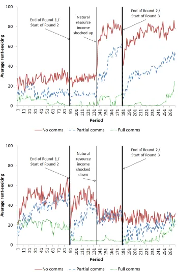 Figure 3: Summary rent-seeking dynamics 