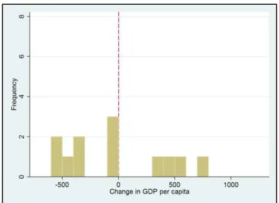 Figure 4: Frequency of average increase in GDP per capita ($/min) in response to a 
