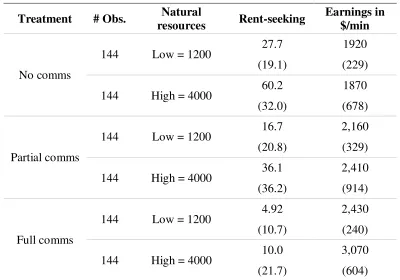 Table 1: Sample means and standard deviations (in parentheses) for rent-seeking 