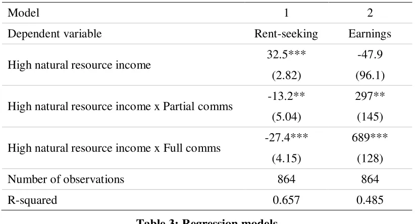Table 3: Regression models 
