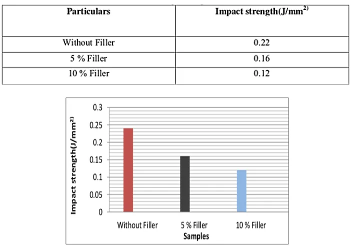 Table 3.4 Impact Strength 