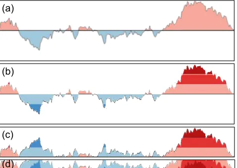 Figure 1. Two time series visualized in parallel using Reduced Line Charts (RLC), Horizon Graphs (HG) and Interactive Horizon Graphs (IHG)