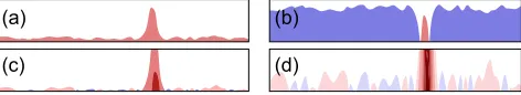 Figure 3. Baseline panning: The bottom charts represent the view of the time series using IHG for 4 different values of yb overlaying the original linechart (for a constant zoom factor z = 2)