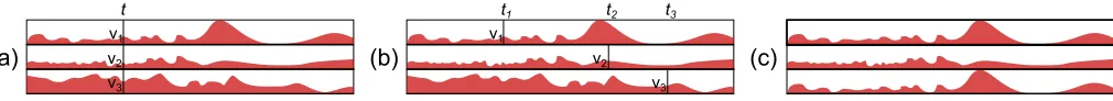 Figure 6.Narrower visuals of the three tasks. (a) Max: select the time series having the highest value at t