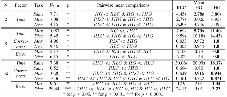 Table 1. Signiﬁcant results for each factor by N and task. The best value for each line is in bold.
