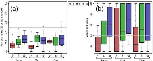 Figure 8. (a) Pan and (b) zoom values at the end of the trials by task(b), the grey horizontal lines atnumber of time seriesindicates the value of the baseline using HG (50% of the chart height)