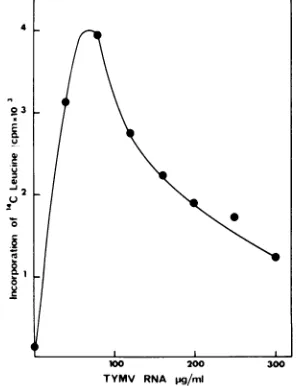 FIG.1.variouscentrationsweretion. Dependence on TYMV RNA concentra- The reactions were performed with optimal con- ofMg2+ (3.3 mM) and K+ (140 mM) and TYMV RNA concentrations