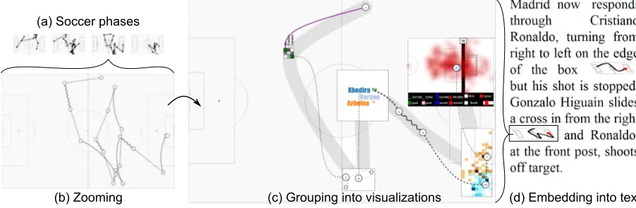 Fig. 1. Using SoccerStories: (a) navigating among soccer phases of a game; (b) mapping a phase on a focus soccer ﬁeld; (c)exploring the phase by grouping actions into tailored visualizations; and (d) communicating using SportLines embed into text.