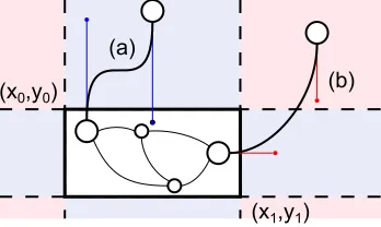 Fig. 12. Cubic Bezier Links drawing between faceted views. Accordingto source and target nodes positions, control points (shown in color) arebuilt (a) parallel or (b) perpendicular.