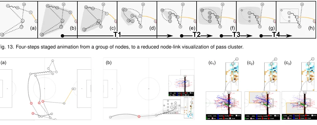 Fig. 13. Four-steps staged animation from a group of nodes, to a reduced node-link visualization of pass cluster.