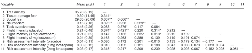 Table 1 Means, s.d. and intercorrelations of individual differences variables