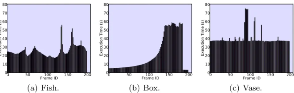 Fig. 7. Behavior of execution time for each POV-Ray application.