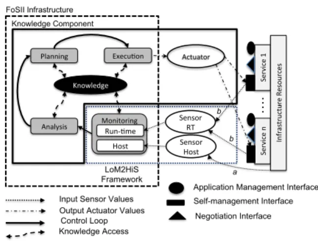 Fig. 1. FoSII Infrastructure Overview.