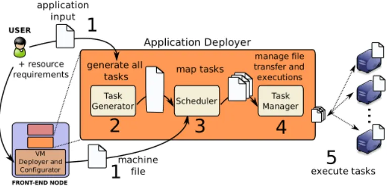 Fig. 4. Application Deployer.