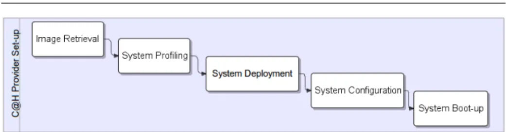 Fig. 4: C@H infrastructure set-up process