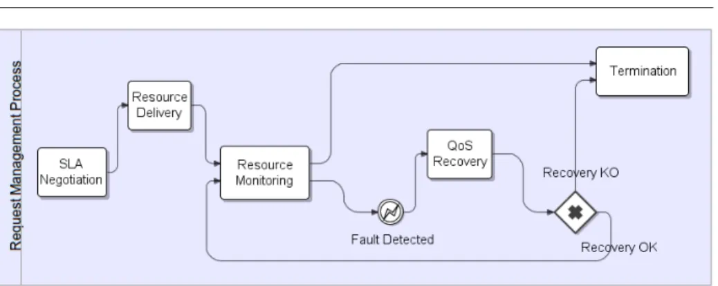 Fig. 5: Request management process