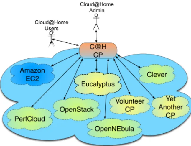 Fig. 1: Resource aggregation from different Cloud providers.