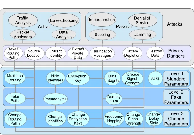Fig. 1. The Privacy-level Model